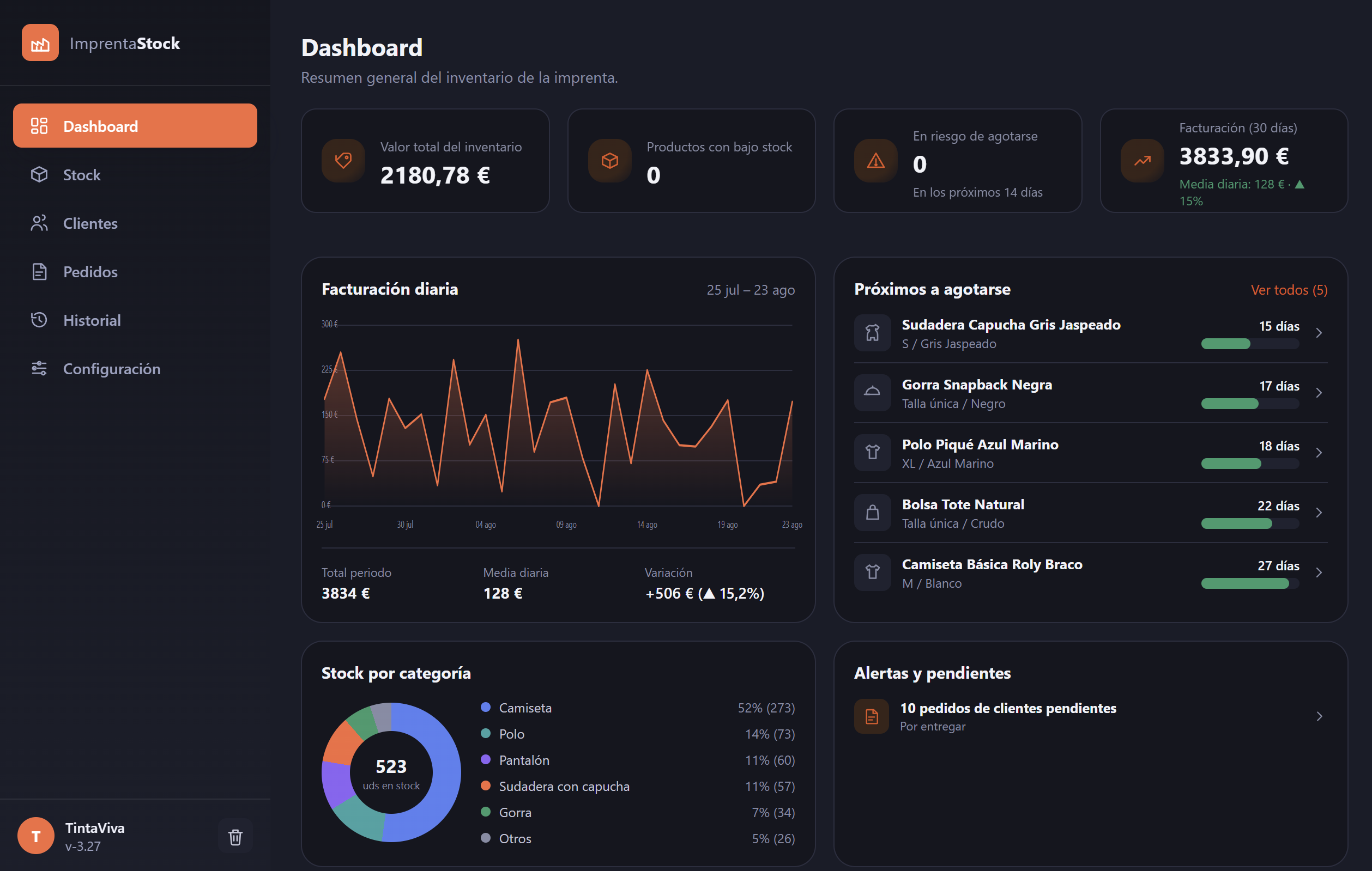 Vista general con KPIs en tiempo real — valor de inventario, facturación diaria, productos en riesgo y alertas — todo lo importante de un vistazo al entrar.